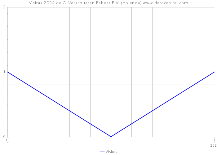 Visitas 2024 de G. Verschueren Beheer B.V. (Holanda) 