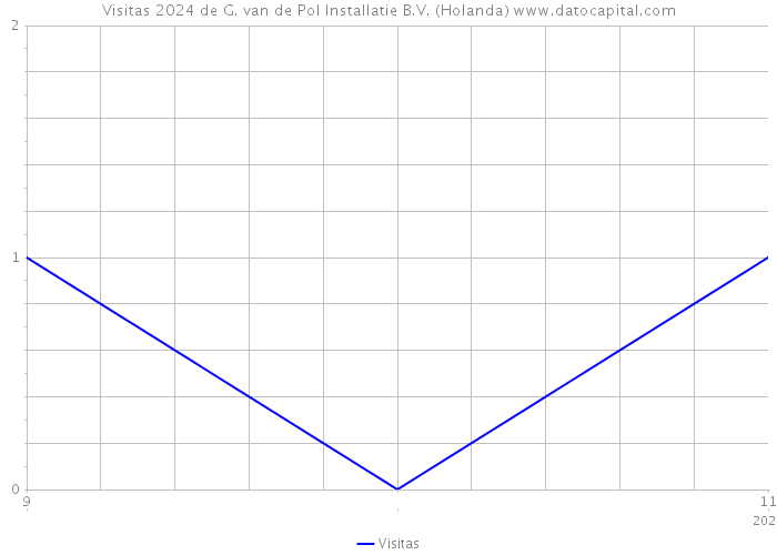 Visitas 2024 de G. van de Pol Installatie B.V. (Holanda) 