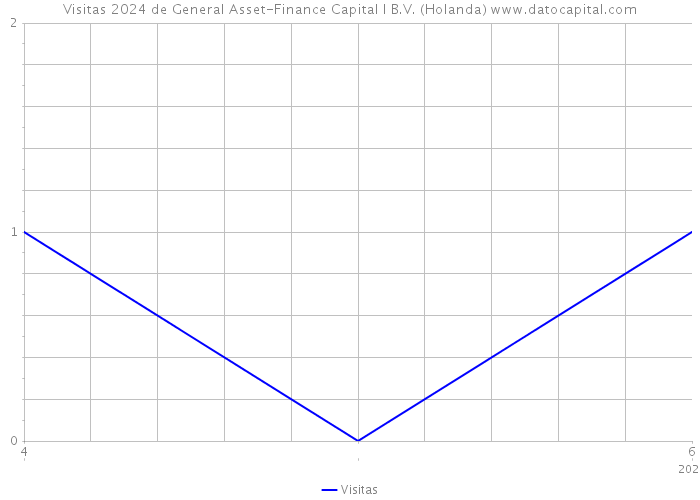 Visitas 2024 de General Asset-Finance Capital I B.V. (Holanda) 