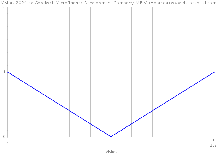 Visitas 2024 de Goodwell Microfinance Development Company IV B.V. (Holanda) 