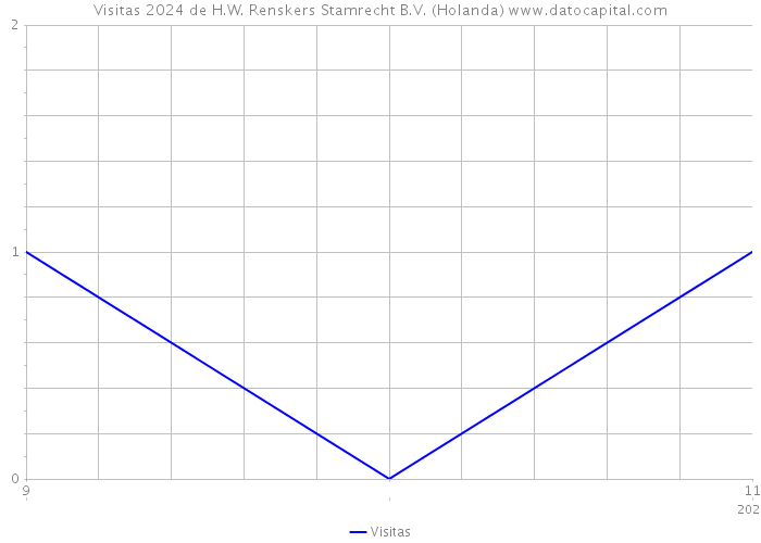 Visitas 2024 de H.W. Renskers Stamrecht B.V. (Holanda) 