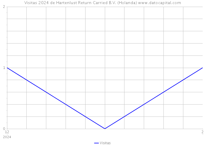 Visitas 2024 de Hartenlust Return Carried B.V. (Holanda) 