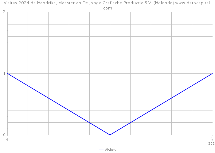 Visitas 2024 de Hendriks, Meester en De Jonge Grafische Productie B.V. (Holanda) 