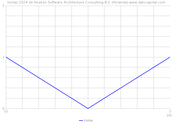 Visitas 2024 de Hoeben Software Architecture Consulting B.V. (Holanda) 