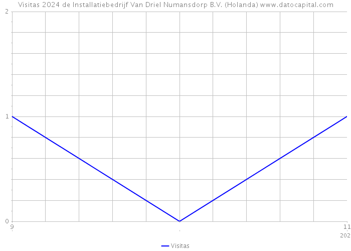 Visitas 2024 de Installatiebedrijf Van Driel Numansdorp B.V. (Holanda) 