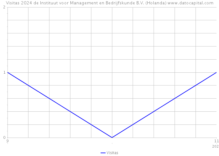 Visitas 2024 de Instituut voor Management en Bedrijfskunde B.V. (Holanda) 