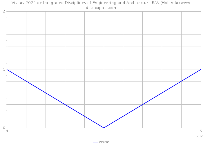 Visitas 2024 de Integrated Disciplines of Engineering and Architecture B.V. (Holanda) 