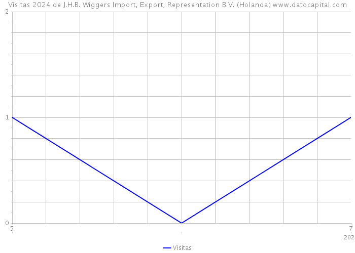 Visitas 2024 de J.H.B. Wiggers Import, Export, Representation B.V. (Holanda) 