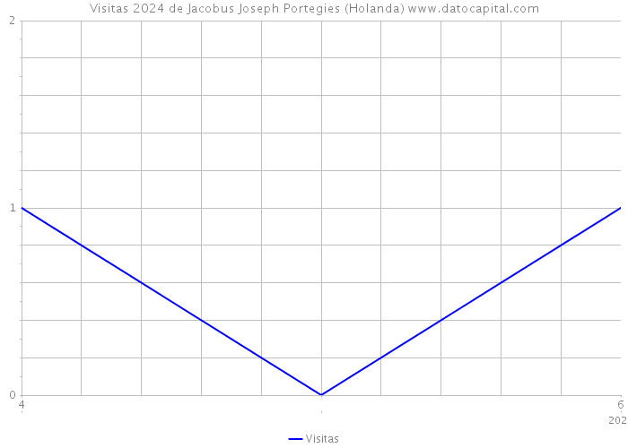 Visitas 2024 de Jacobus Joseph Portegies (Holanda) 