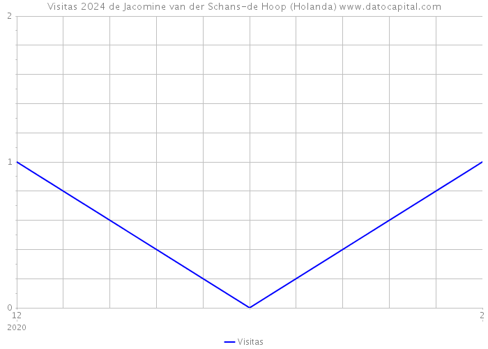 Visitas 2024 de Jacomine van der Schans-de Hoop (Holanda) 