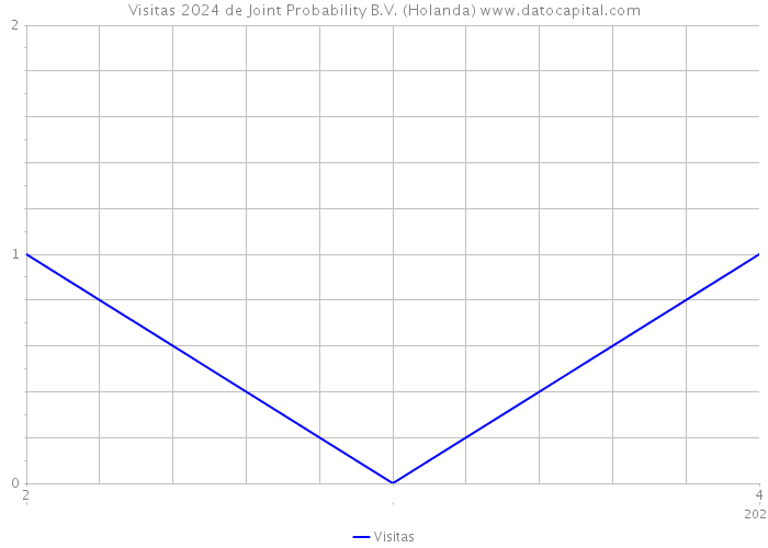 Visitas 2024 de Joint Probability B.V. (Holanda) 