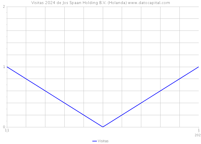 Visitas 2024 de Jos Spaan Holding B.V. (Holanda) 