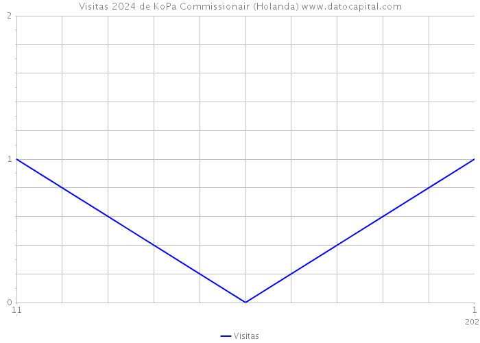 Visitas 2024 de KoPa Commissionair (Holanda) 