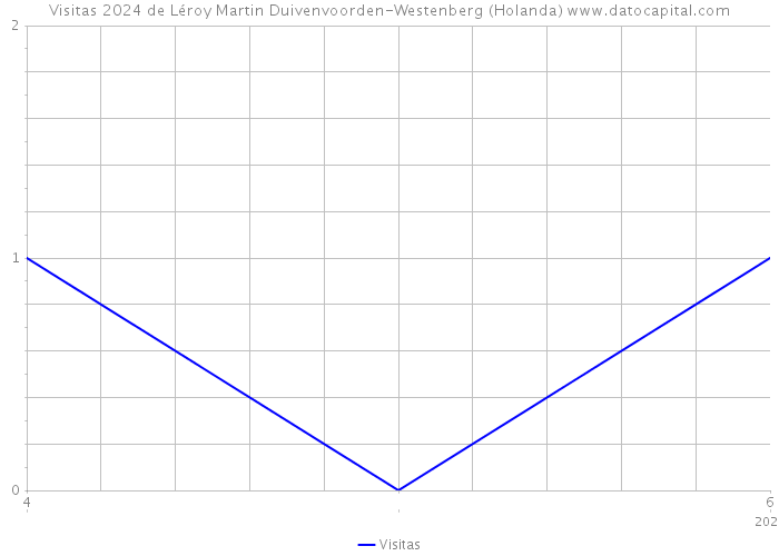 Visitas 2024 de Léroy Martin Duivenvoorden-Westenberg (Holanda) 