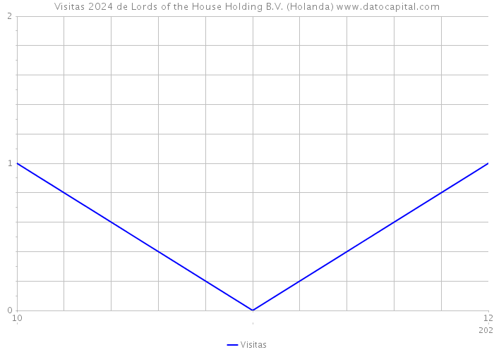 Visitas 2024 de Lords of the House Holding B.V. (Holanda) 
