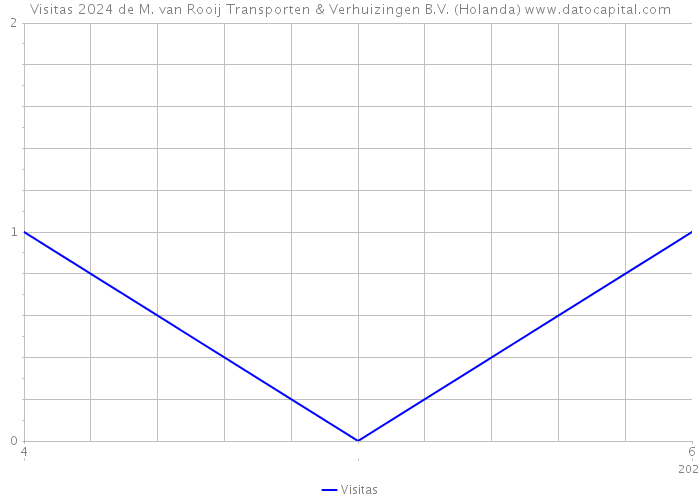 Visitas 2024 de M. van Rooij Transporten & Verhuizingen B.V. (Holanda) 