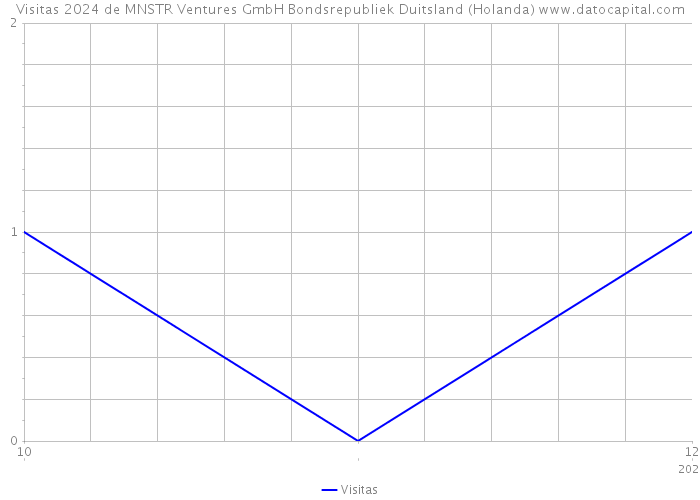 Visitas 2024 de MNSTR Ventures GmbH Bondsrepubliek Duitsland (Holanda) 