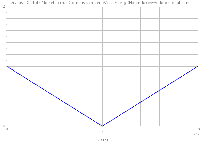 Visitas 2024 de Maikel Petrus Cornelis van den Wassenberg (Holanda) 