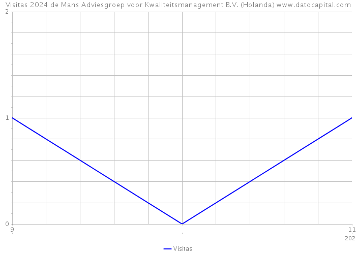 Visitas 2024 de Mans Adviesgroep voor Kwaliteitsmanagement B.V. (Holanda) 