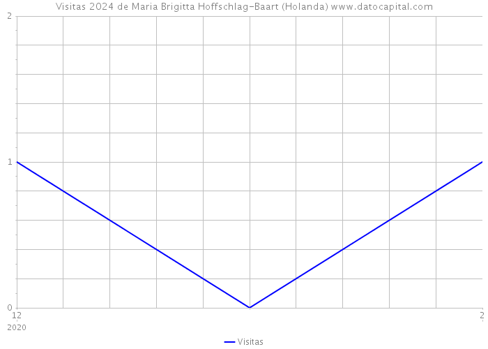 Visitas 2024 de Maria Brigitta Hoffschlag-Baart (Holanda) 