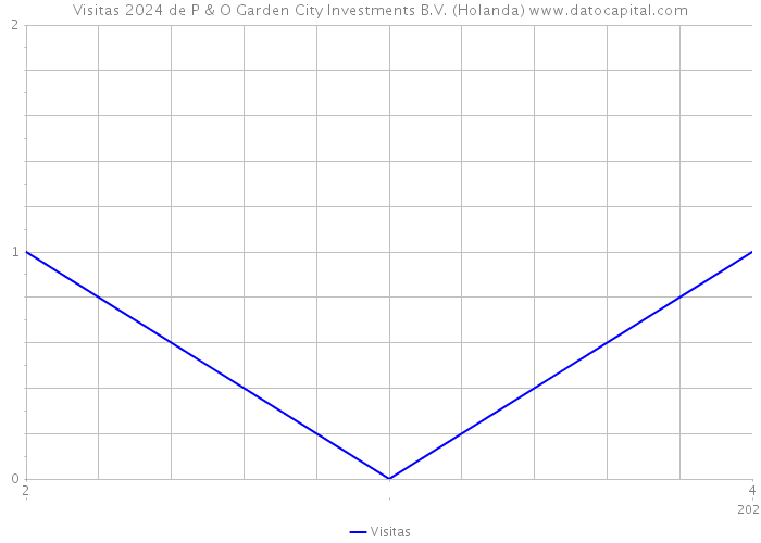 Visitas 2024 de P & O Garden City Investments B.V. (Holanda) 