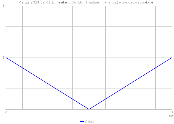 Visitas 2024 de R.F.L. Thailand Co. Ltd. Thailand (Holanda) 