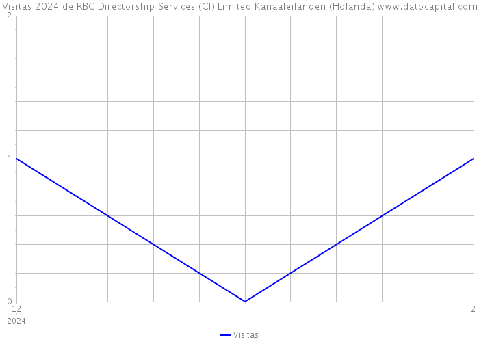 Visitas 2024 de RBC Directorship Services (CI) Limited Kanaaleilanden (Holanda) 