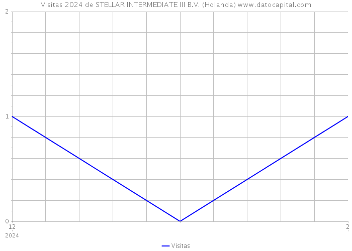 Visitas 2024 de STELLAR INTERMEDIATE III B.V. (Holanda) 