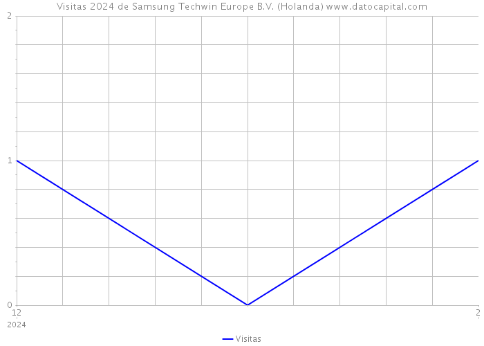 Visitas 2024 de Samsung Techwin Europe B.V. (Holanda) 