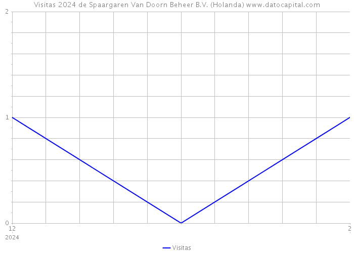 Visitas 2024 de Spaargaren Van Doorn Beheer B.V. (Holanda) 