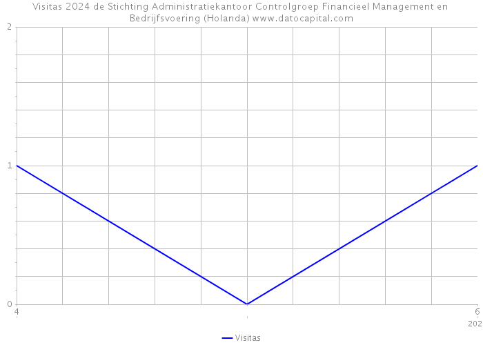 Visitas 2024 de Stichting Administratiekantoor Controlgroep Financieel Management en Bedrijfsvoering (Holanda) 