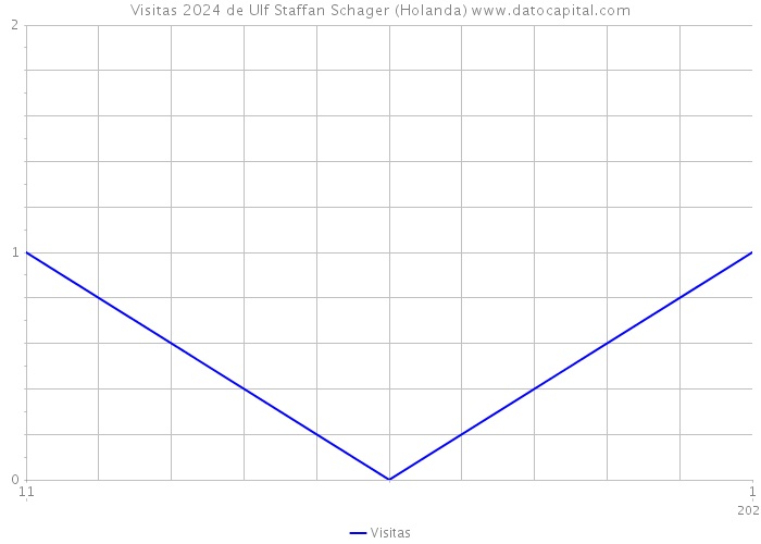 Visitas 2024 de Ulf Staffan Schager (Holanda) 