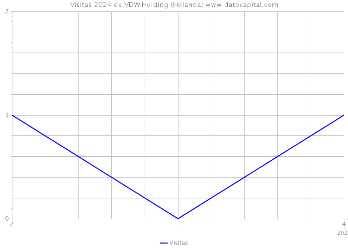 Visitas 2024 de VDW Holding (Holanda) 