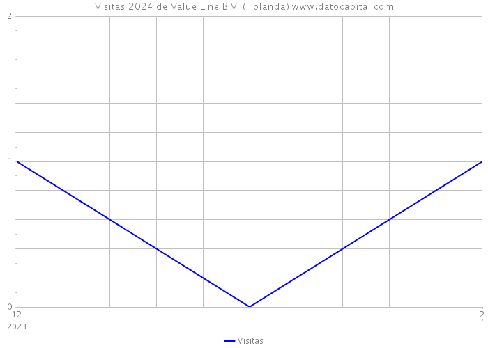 Visitas 2024 de Value Line B.V. (Holanda) 