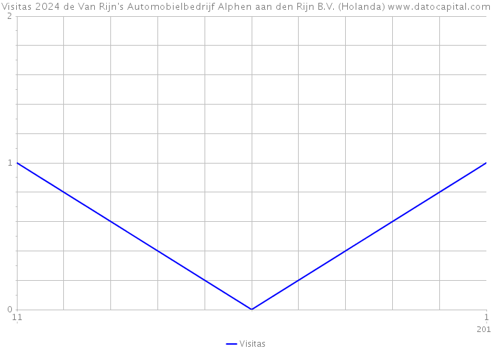 Visitas 2024 de Van Rijn's Automobielbedrijf Alphen aan den Rijn B.V. (Holanda) 