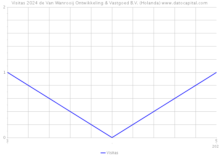 Visitas 2024 de Van Wanrooij Ontwikkeling & Vastgoed B.V. (Holanda) 