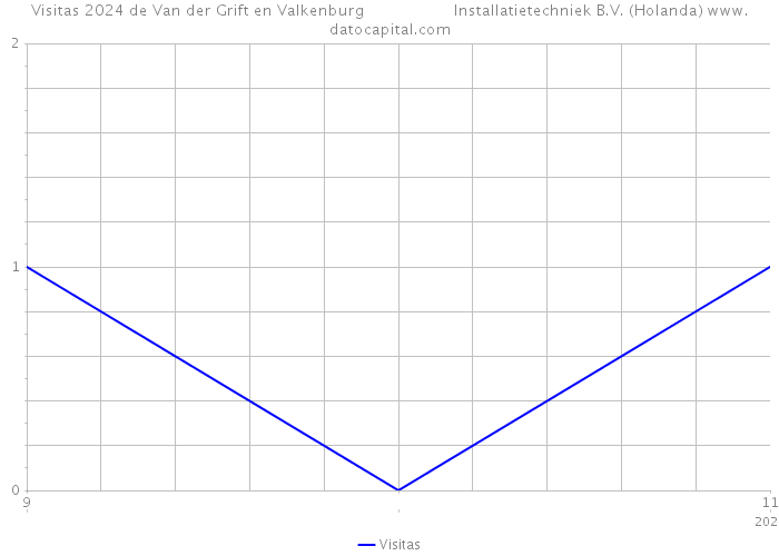 Visitas 2024 de Van der Grift en Valkenburg Installatietechniek B.V. (Holanda) 