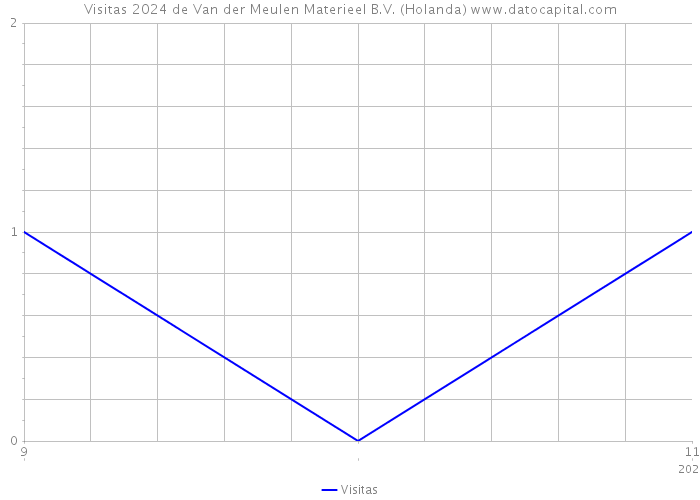Visitas 2024 de Van der Meulen Materieel B.V. (Holanda) 