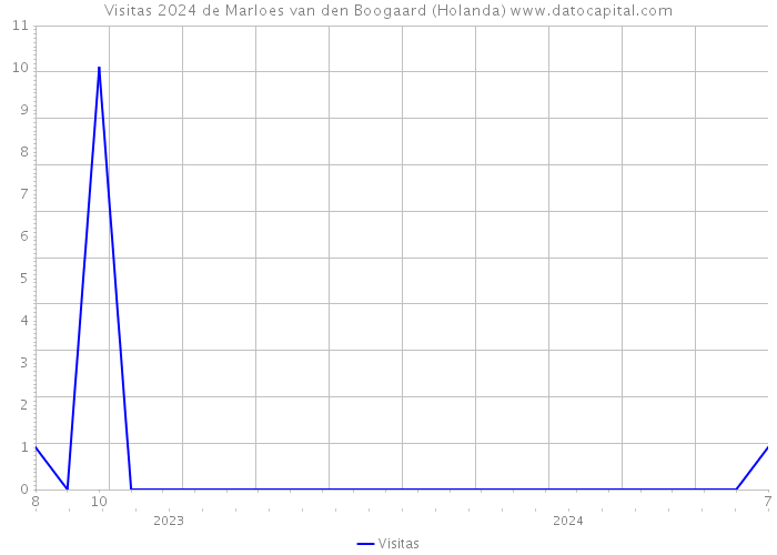 Visitas 2024 de Marloes van den Boogaard (Holanda) 