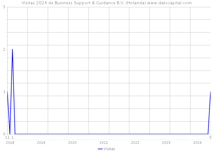 Visitas 2024 de Business Support & Guidance B.V. (Holanda) 