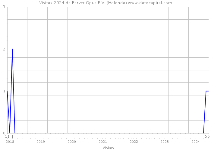 Visitas 2024 de Fervet Opus B.V. (Holanda) 