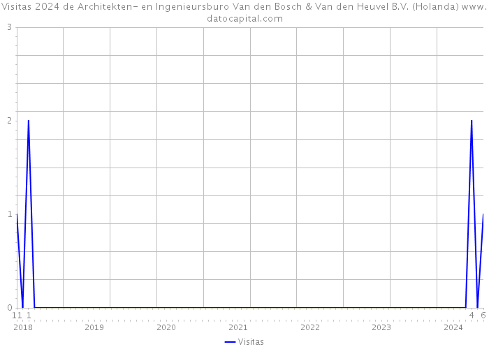 Visitas 2024 de Architekten- en Ingenieursburo Van den Bosch & Van den Heuvel B.V. (Holanda) 