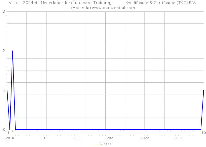 Visitas 2024 de Nederlands Instituut voor Training, Kwalificatie & Certificatie (TKC) B.V. (Holanda) 