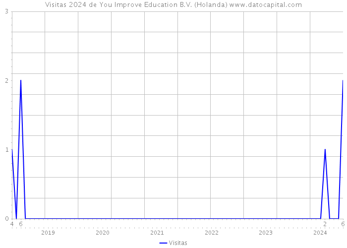 Visitas 2024 de You Improve Education B.V. (Holanda) 