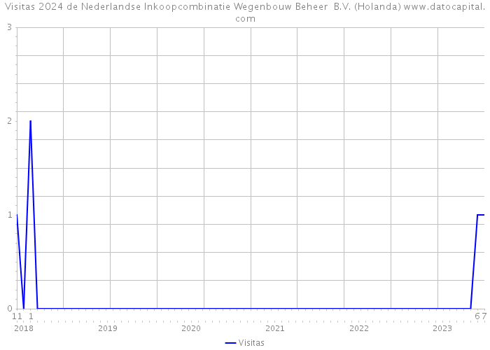 Visitas 2024 de Nederlandse Inkoopcombinatie Wegenbouw Beheer B.V. (Holanda) 