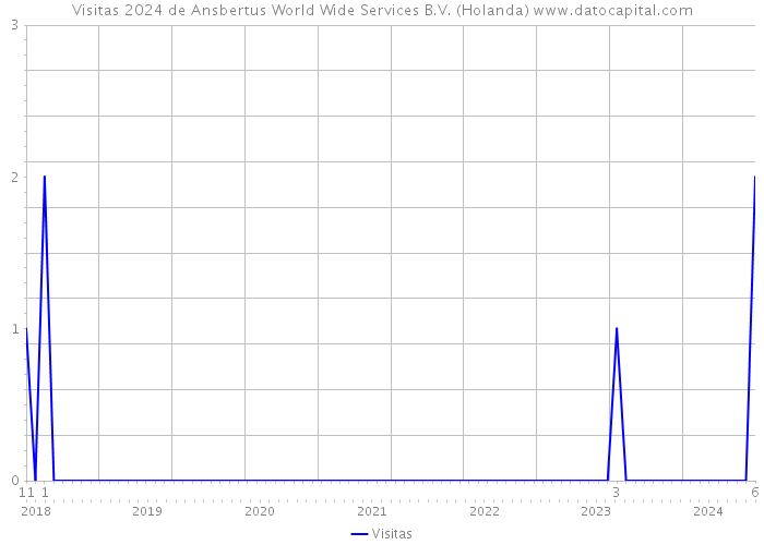 Visitas 2024 de Ansbertus World Wide Services B.V. (Holanda) 