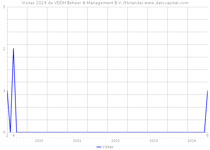 Visitas 2024 de VDDH Beheer & Management B.V. (Holanda) 