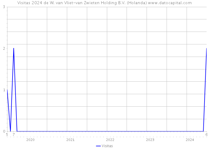 Visitas 2024 de W. van Vliet-van Zwieten Holding B.V. (Holanda) 