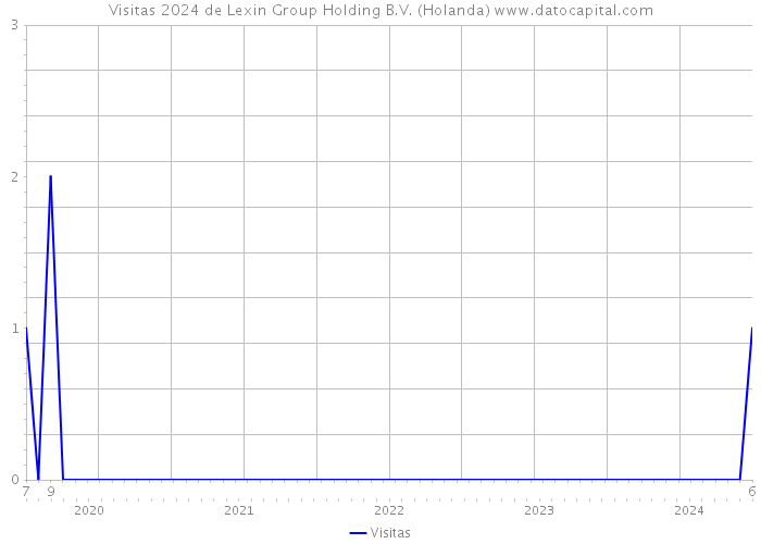 Visitas 2024 de Lexin Group Holding B.V. (Holanda) 