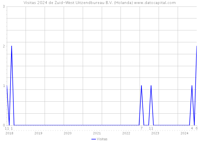 Visitas 2024 de Zuid-West Uitzendbureau B.V. (Holanda) 